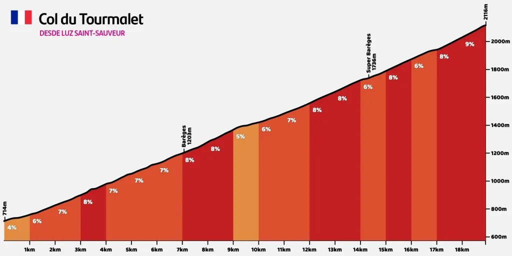 Col du Tourmalet - Perfil - Altimetria