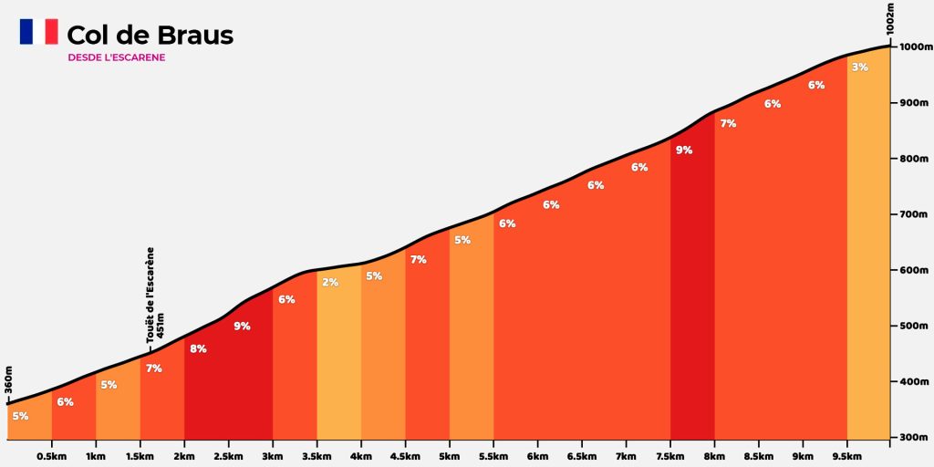 Perfil - Col de Braus - Altimetria