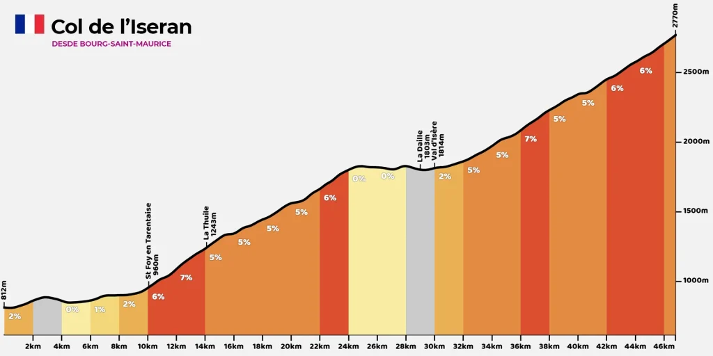 Perfil - Col de l'Iseran - Altimetria