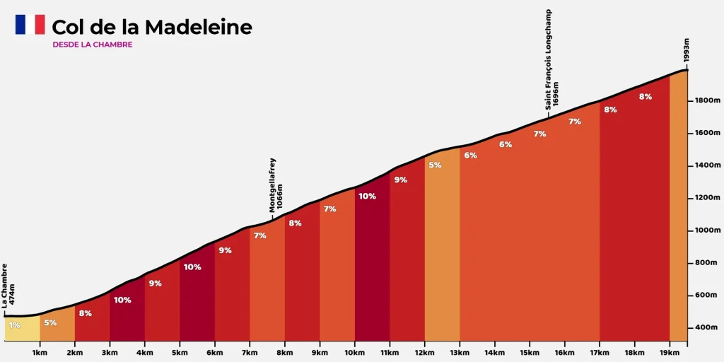 Perfil - Col de la Madeleine - Altimetria