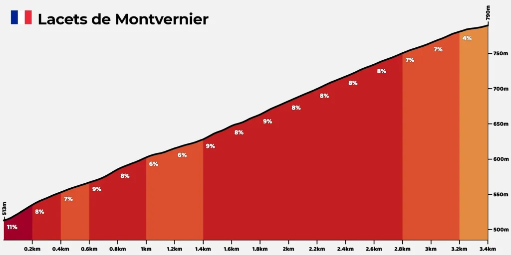 Perfil - Lacets de Montvernier - Altimetria