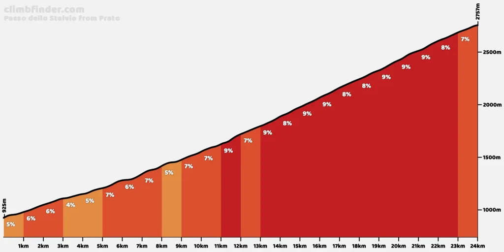 paso stelvio altimetria