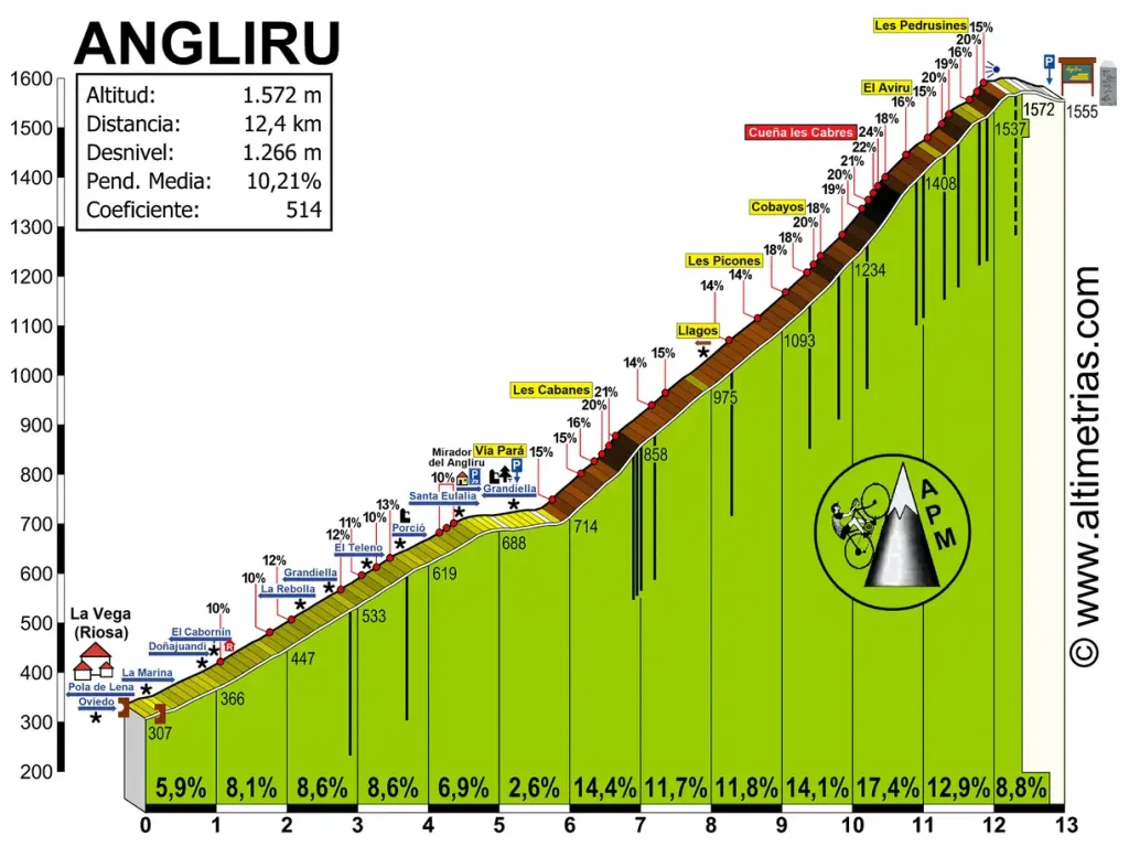 altimetria angliru