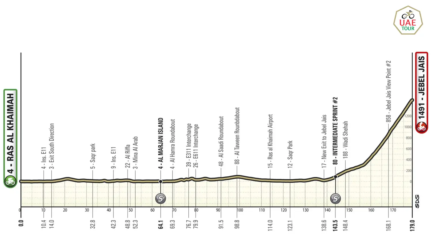 Etapa 03 UAE Tour 2025