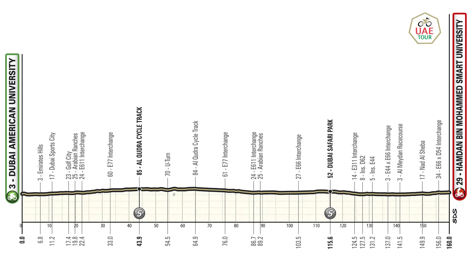 Etapa 05 UAE Tour 2025