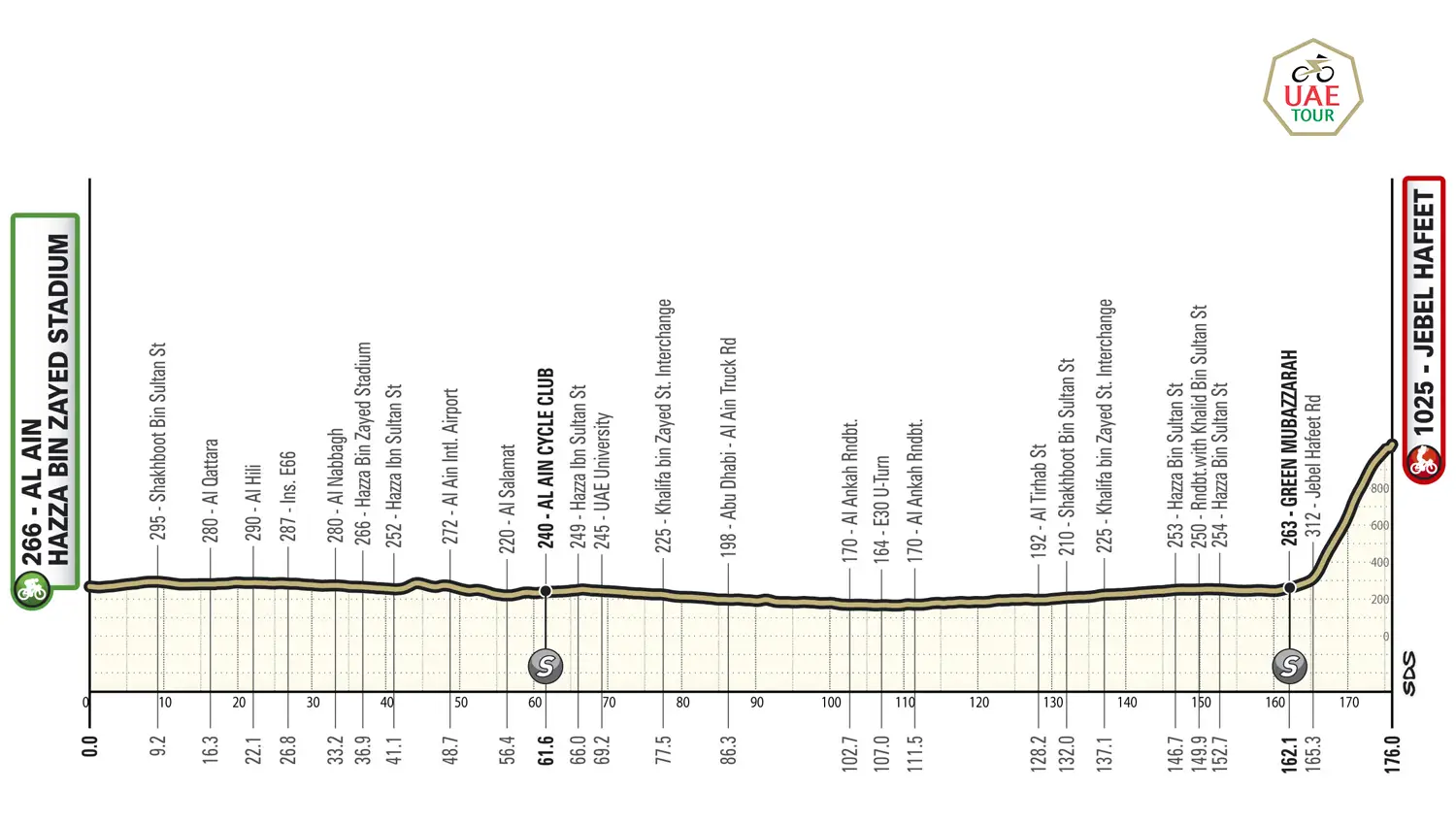 Etapa 07 UAE Tour 2025