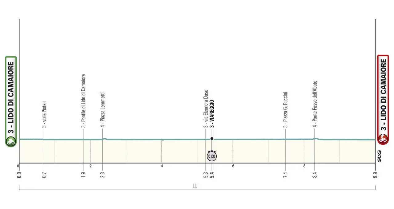 Perfil Etapa 01 Tirreno Adriatico 2025