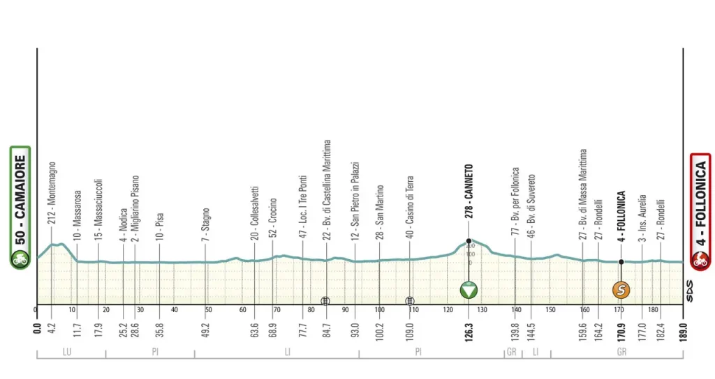 Perfil Etapa 02 Tirreno Adriatico 2025