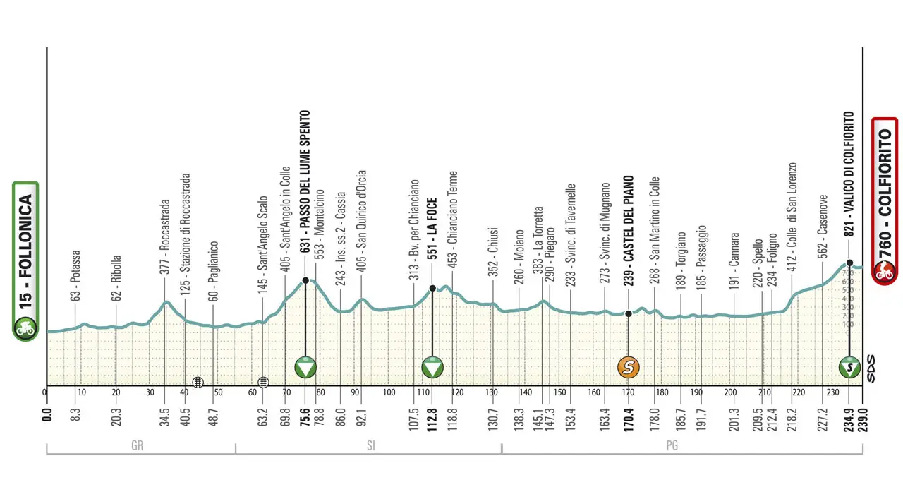 Perfil Etapa 03 Tirreno Adriatico 2025