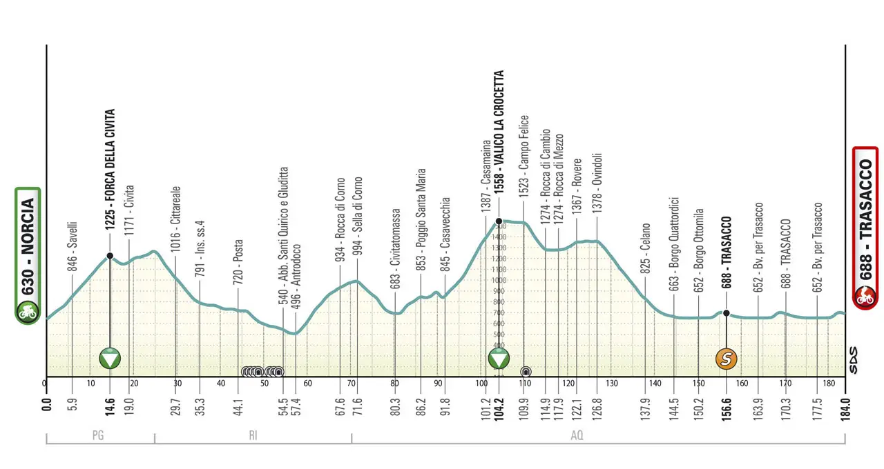 Perfil Etapa 04 Tirreno Adriatico 2025