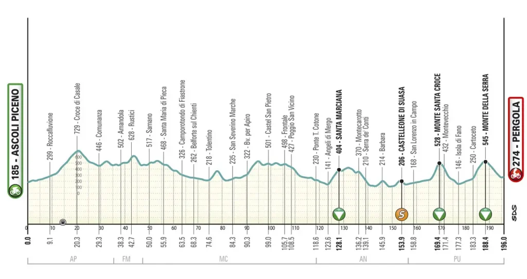 Perfil Etapa 05 Tirreno Adriatico 2025