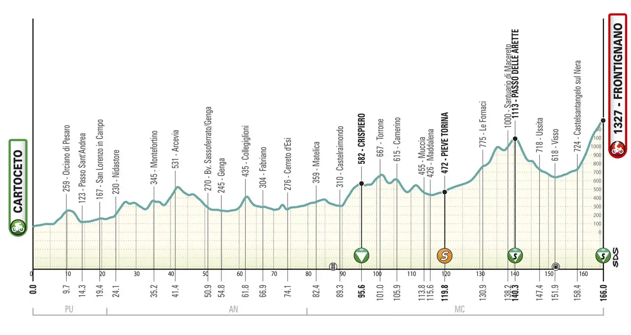 Perfil Etapa 06 Tirreno Adriatico 2025