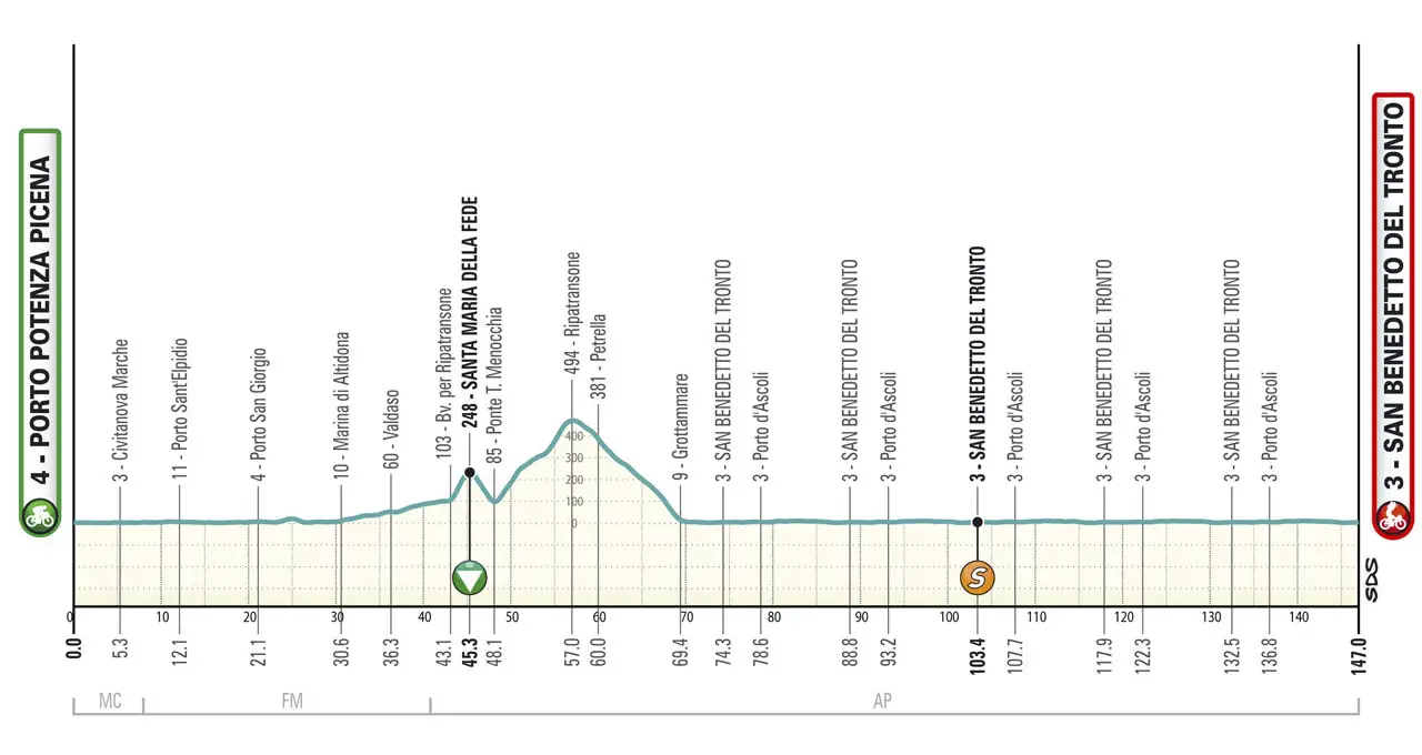 Perfil Etapa 07 Tirreno Adriatico 2025