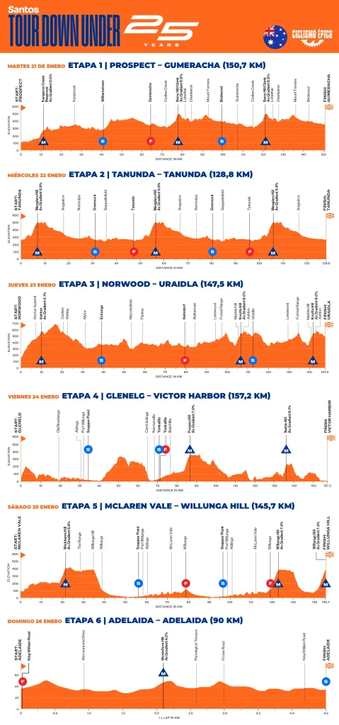 perfil etapas santos tour down under 2025