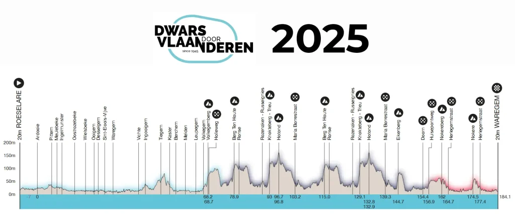 A través de Flandes - Recorrido 2025