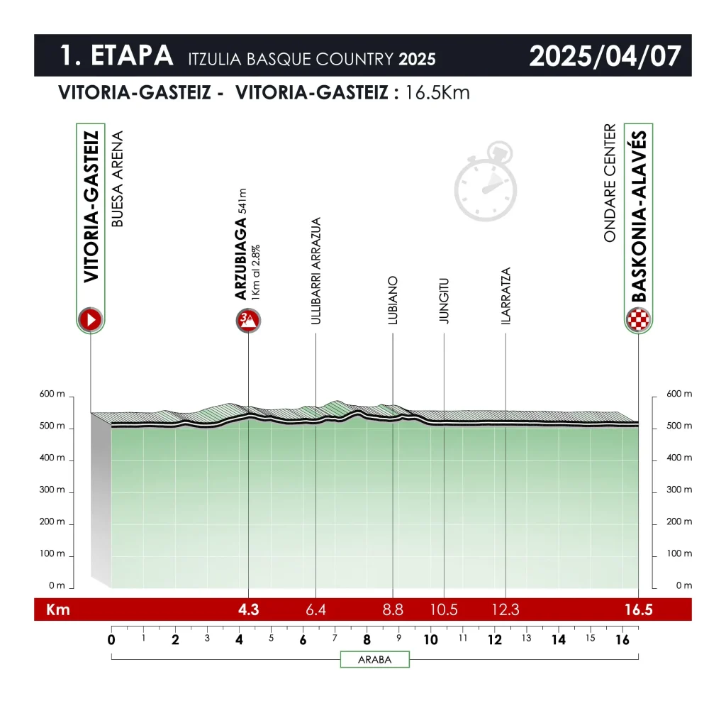 Etapa 01 - Itzulia 2025