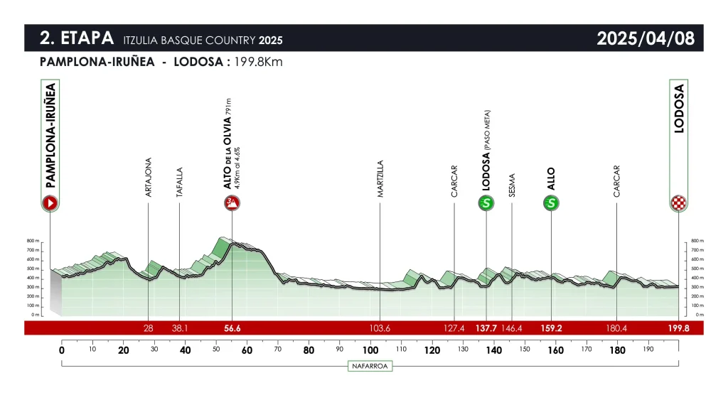 Etapa 02 - Itzulia 2025