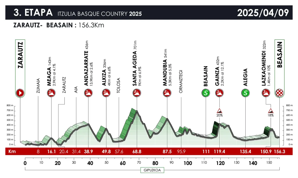 Etapa 03 - Itzulia 2025