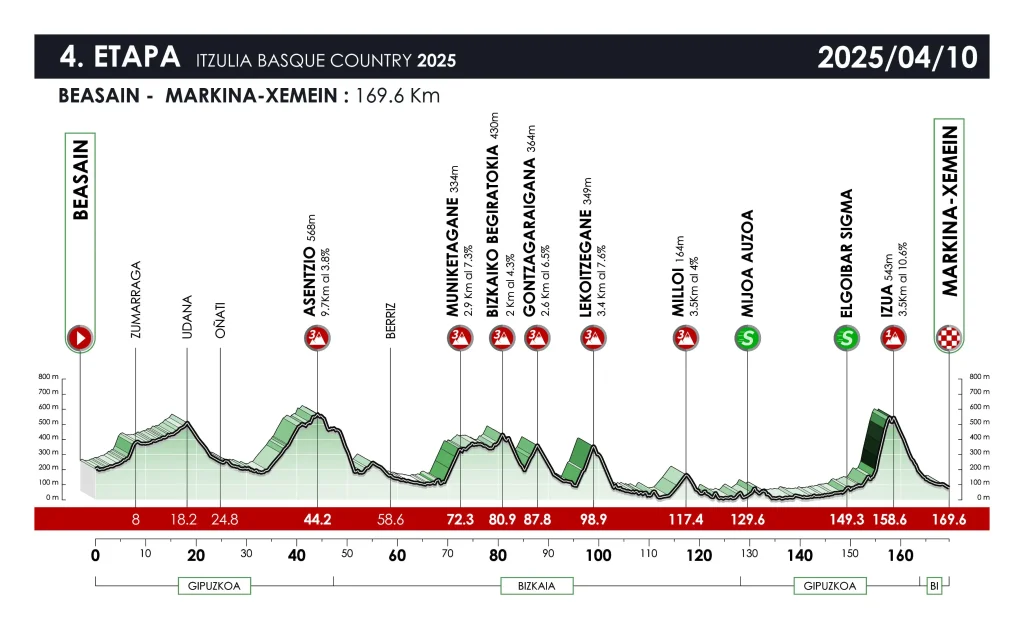 Etapa 04 - Itzulia 2025