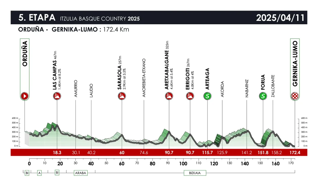 Etapa 05 - Itzulia 2025