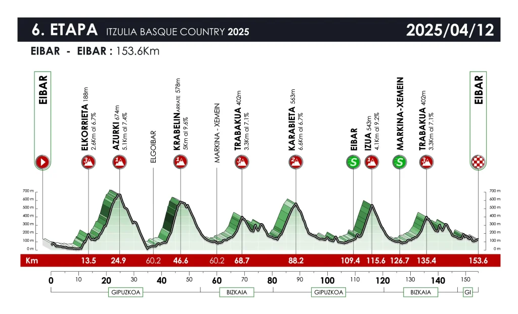 Etapa 06 - Itzulia 2025