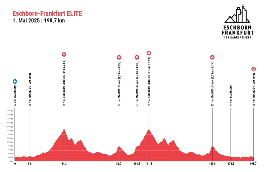 Eschborn-Frankfurt Recorrido 2025 - Perfil