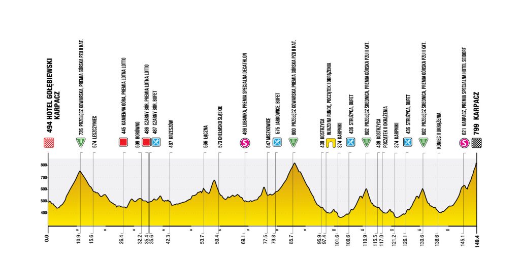 etapa 02 - tour de polonia 2025