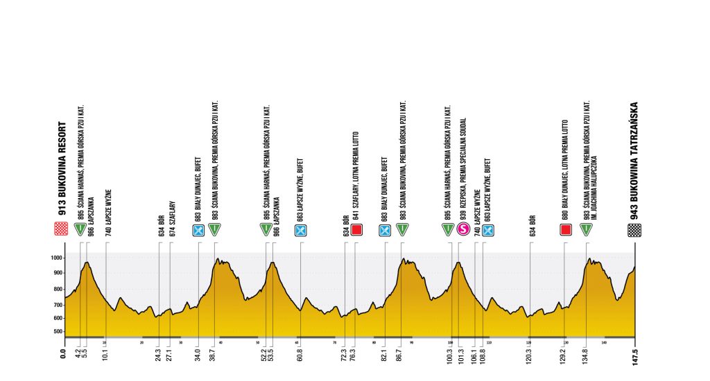 etapa 06 - tour de polonia 2025