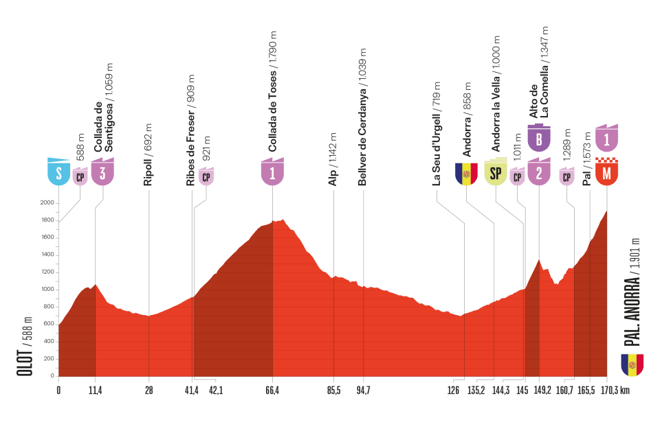 etapa 06 - vuelta españa 2025