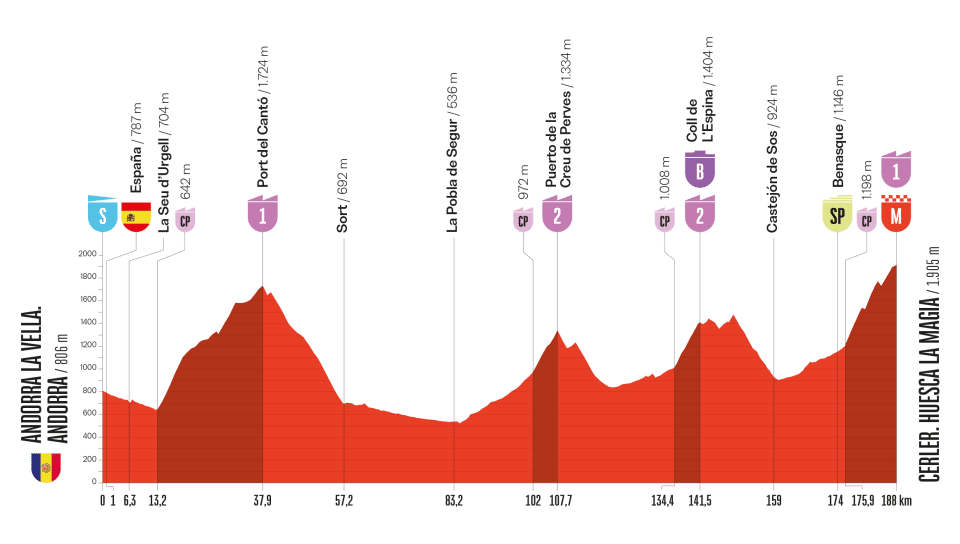 etapa 07 - vuelta españa 2025