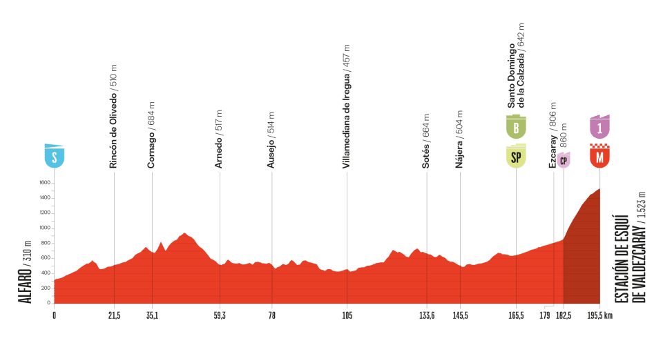 etapa 09 - vuelta españa 2025