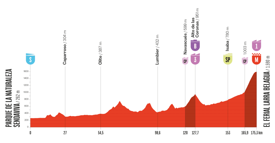 etapa 10 - vuelta españa 2025