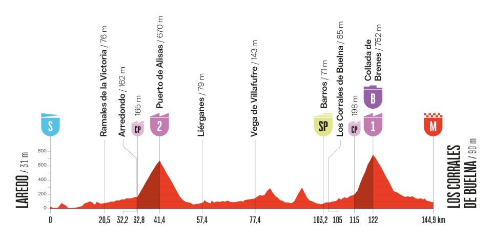 etapa 12 - vuelta españa 2025