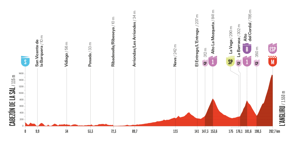 etapa 13 - vuelta españa 2025