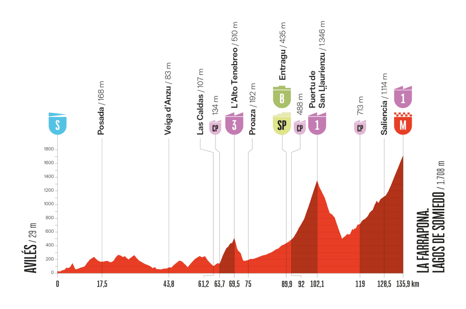 etapa 14 - vuelta españa 2025
