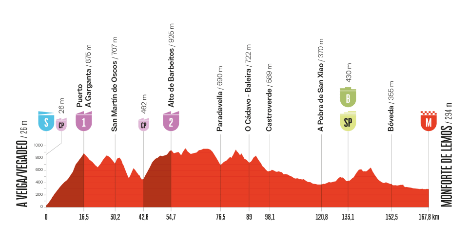 etapa 15 - vuelta españa 2025
