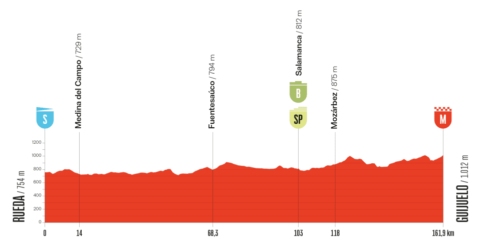 etapa 19 - vuelta españa 2025