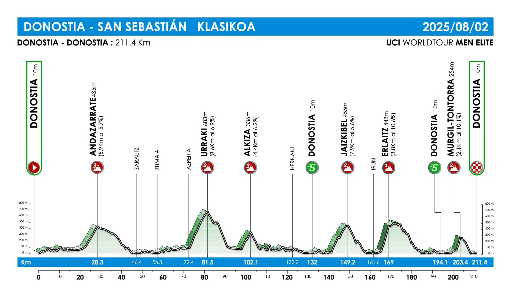 recorrido clasica san sebastian 2025