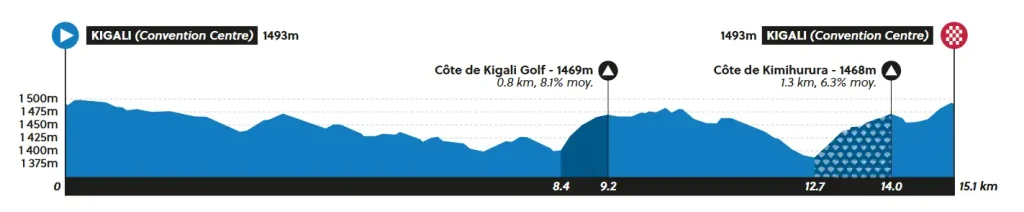circuito de kigali 15 vueltas