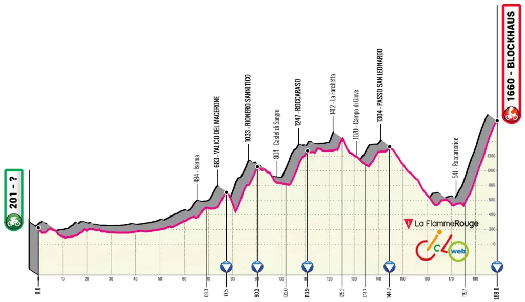 Giro Italia Blockhaus