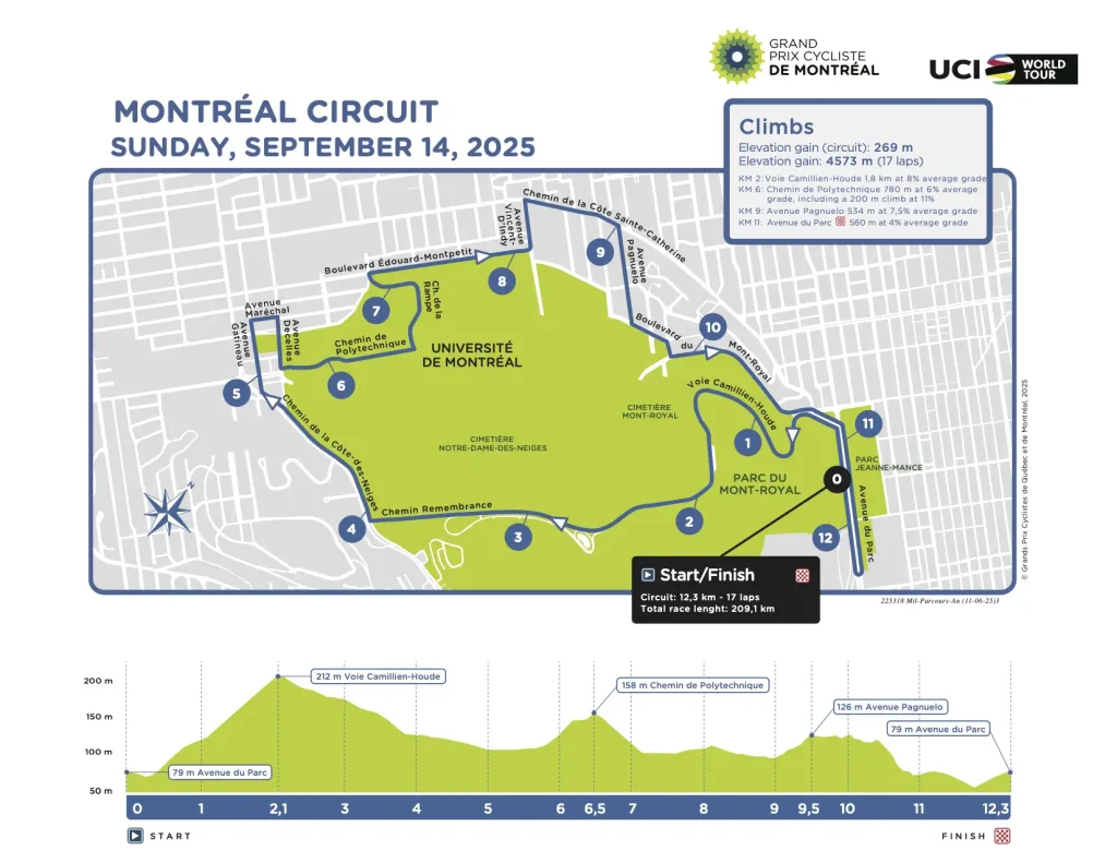Recorrido GP de Montreal