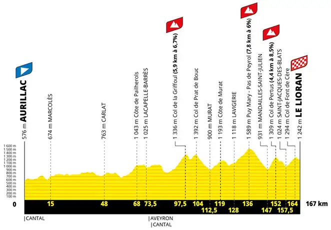Etapa 10 - Tour de Francia 2026