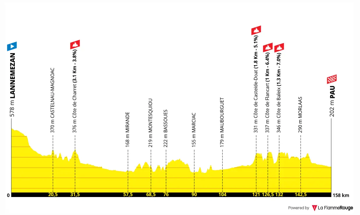 Tour de Francia 2026 - Etapa 05