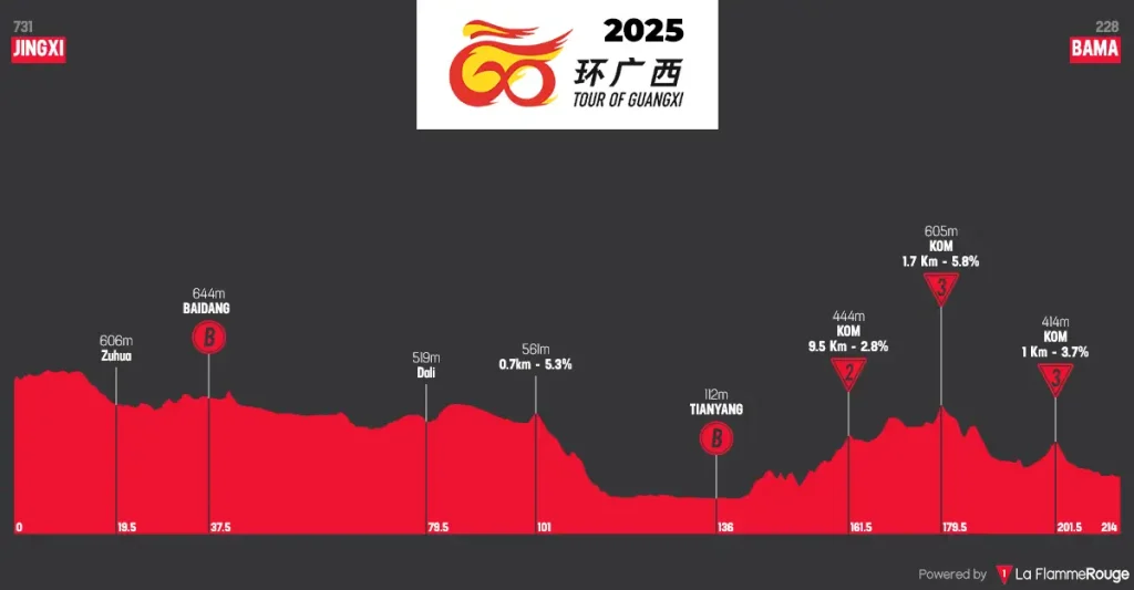 Tour de Gaungxi 2025 - Etapa 03