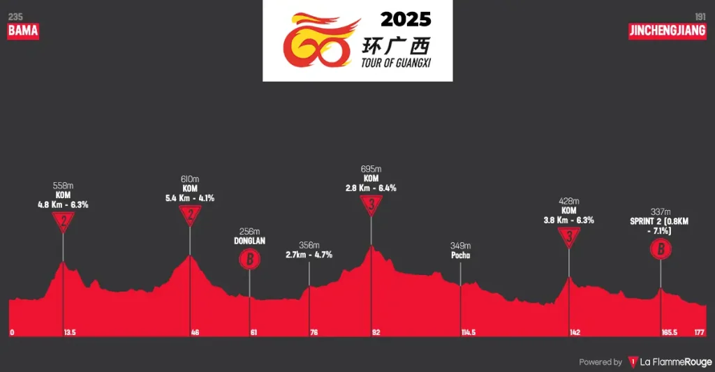 Tour de Gaungxi 2025 - Etapa 04