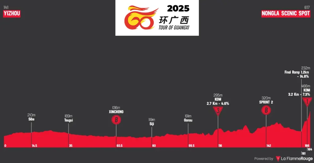 Tour de Gaungxi 2025 - Etapa 05