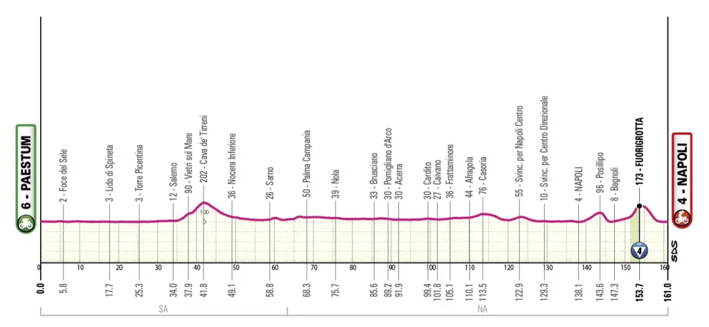 Etapa 06 - Giro de Italia 2026