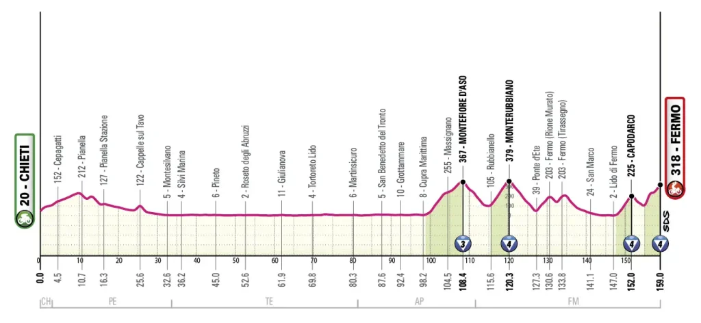 Etapa 08 - Giro de Italia 2026