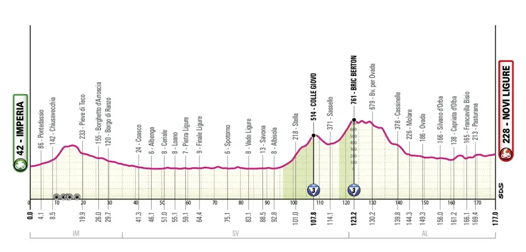 Etapa 12 - Giro de Italia 2026