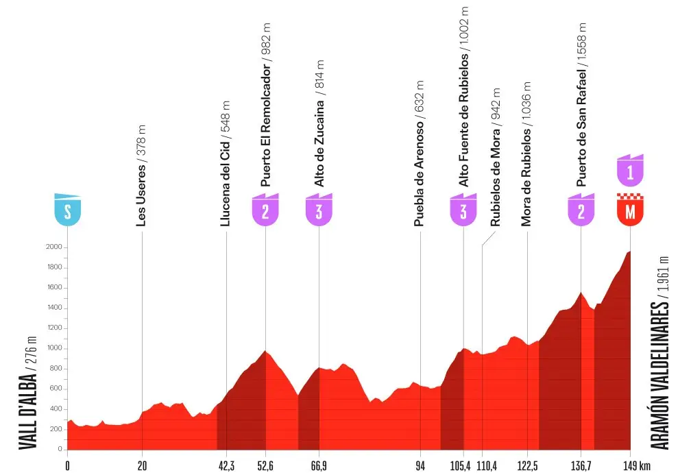 etapa 07 - la vuelta 2026